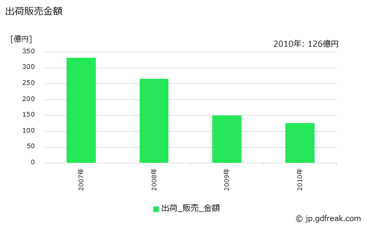 グラフ 年次 酢酸エチルの生産・出荷・価格(単価)の動向 出荷販売金額の推移