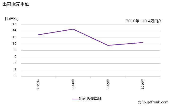 グラフ 年次 酢酸エチルの生産・出荷・価格(単価)の動向 出荷販売単価の推移