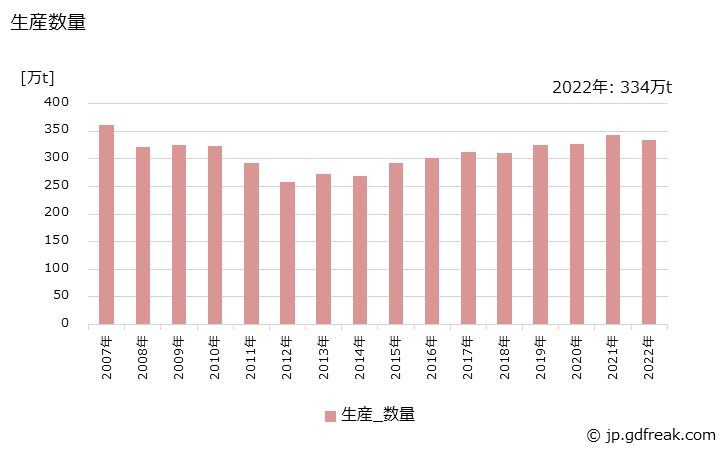 グラフ 年次 二塩化エチレンの生産・出荷・価格(単価)の動向 生産数量の推移