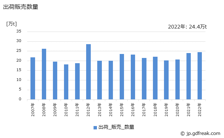 グラフ 年次 二塩化エチレンの生産・出荷・価格(単価)の動向 出荷販売数量の推移