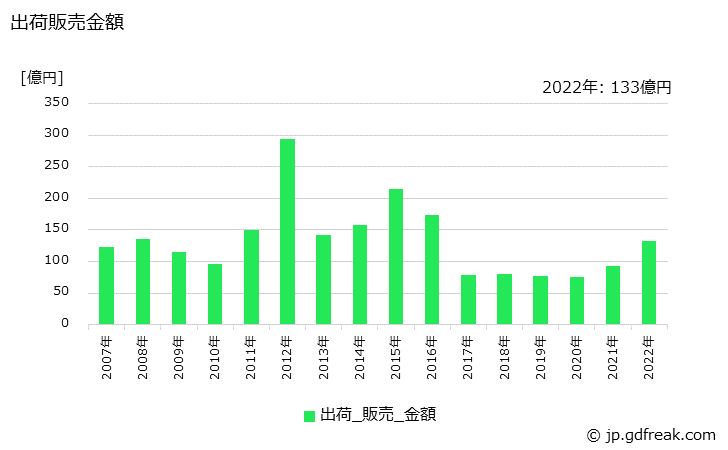 グラフ 年次 二塩化エチレンの生産・出荷・価格(単価)の動向 出荷販売金額の推移