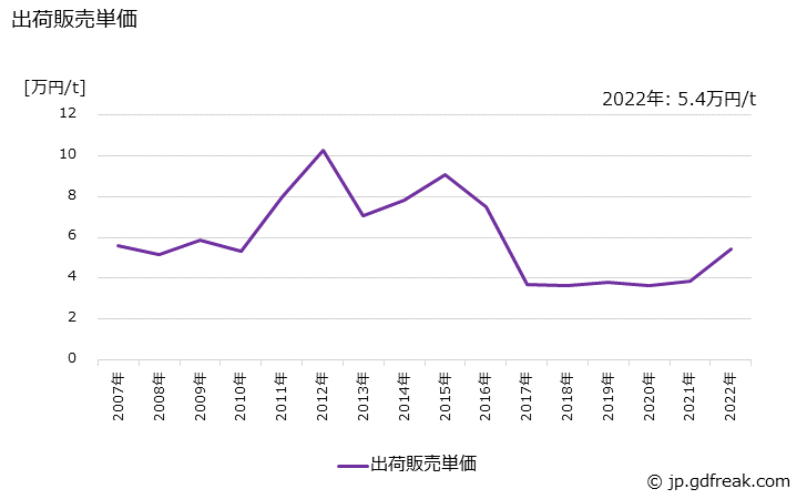グラフ 年次 二塩化エチレンの生産・出荷・価格(単価)の動向 出荷販売単価の推移