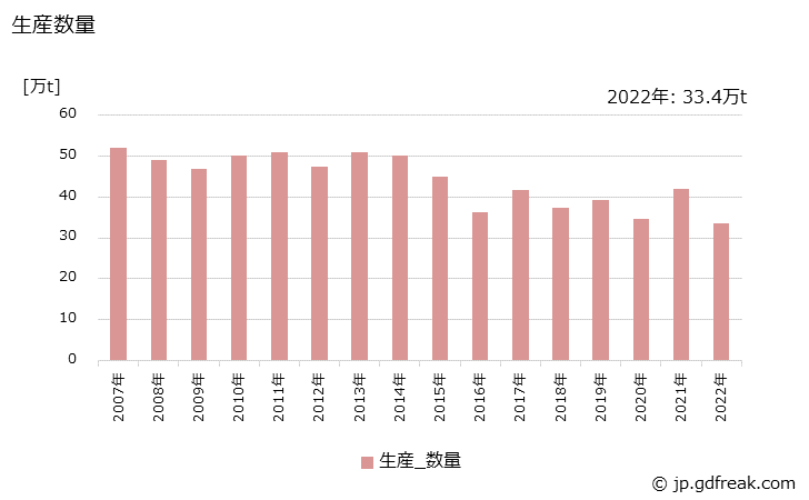 グラフ 年次 酸化プロピレンの生産・出荷・価格(単価)の動向 生産数量の推移