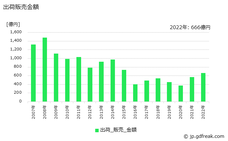 グラフ 年次 酸化プロピレンの生産・出荷・価格(単価)の動向 出荷販売金額の推移