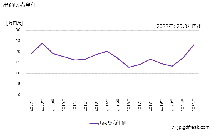 グラフ 年次 酸化プロピレンの生産・出荷・価格(単価)の動向 出荷販売単価の推移