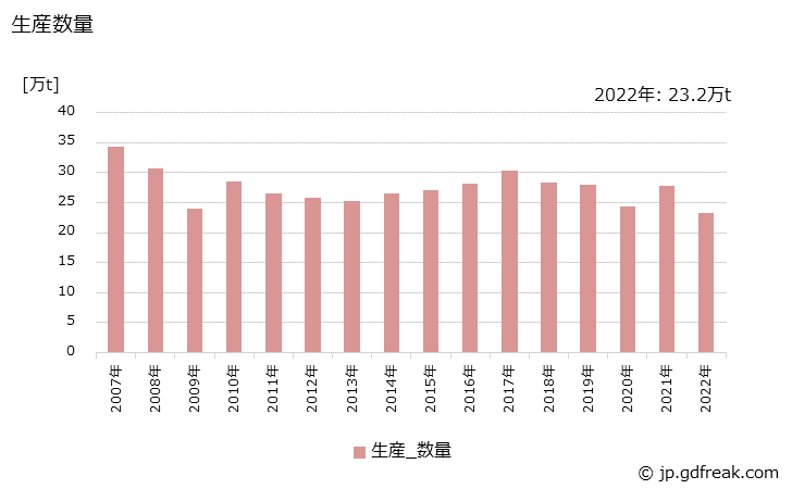 グラフ 年次 ポリプロピレングリコールの生産・出荷・価格(単価)の動向 生産数量の推移