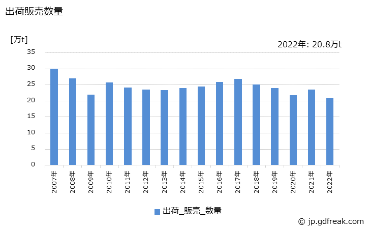 グラフ 年次 ポリプロピレングリコールの生産・出荷・価格(単価)の動向 出荷販売数量の推移