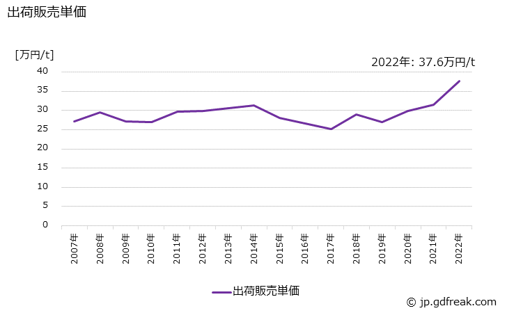 グラフ 年次 合成アセトンの生産・出荷・価格(単価)の動向 出荷販売単価の推移
