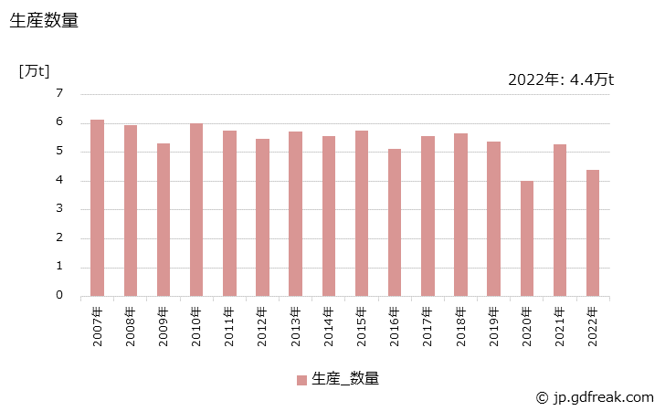 グラフ 年次 メチルイソブチルケトンの生産・出荷・価格(単価)の動向 生産数量の推移