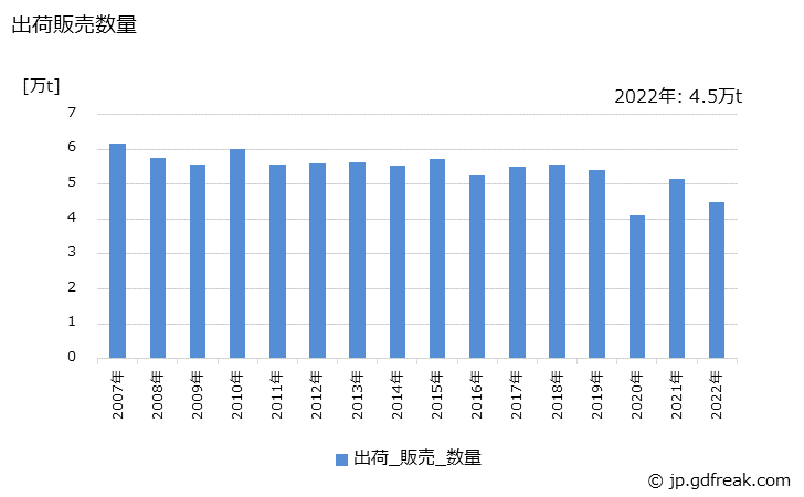 グラフ 年次 メチルイソブチルケトンの生産・出荷・価格(単価)の動向 出荷販売数量の推移