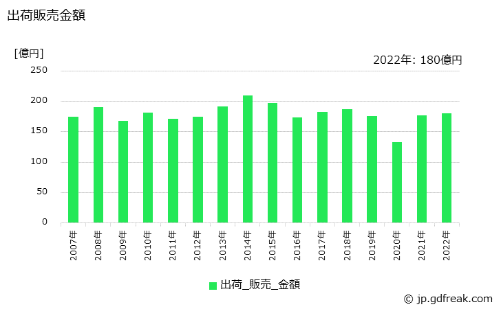 グラフ 年次 メチルイソブチルケトンの生産・出荷・価格(単価)の動向 出荷販売金額の推移