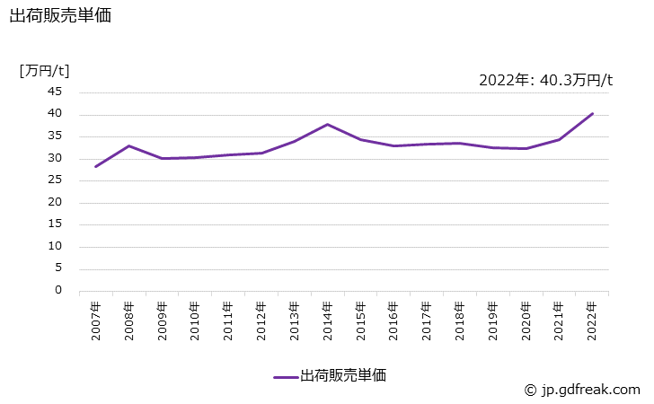 グラフ 年次 メチルイソブチルケトンの生産・出荷・価格(単価)の動向 出荷販売単価の推移