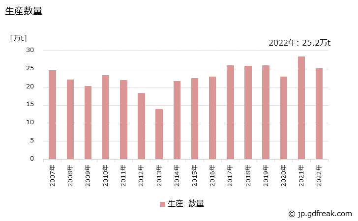 グラフ 年次 アクリル酸エステルの生産・出荷・価格(単価)の動向 生産数量の推移