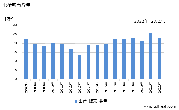 グラフ 年次 アクリル酸エステルの生産・出荷・価格(単価)の動向 出荷販売数量の推移