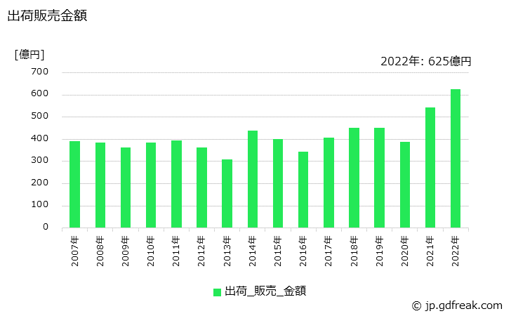 グラフ 年次 アクリル酸エステルの生産・出荷・価格(単価)の動向 出荷販売金額の推移