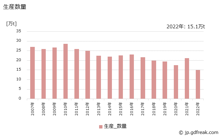 グラフ 年次 合成オクタノールの生産・出荷・価格(単価)の動向 生産数量の推移