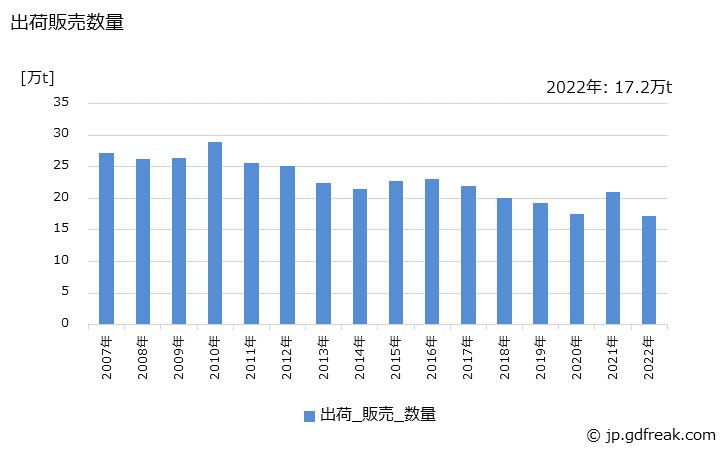 グラフ 年次 合成オクタノールの生産・出荷・価格(単価)の動向 出荷販売数量の推移