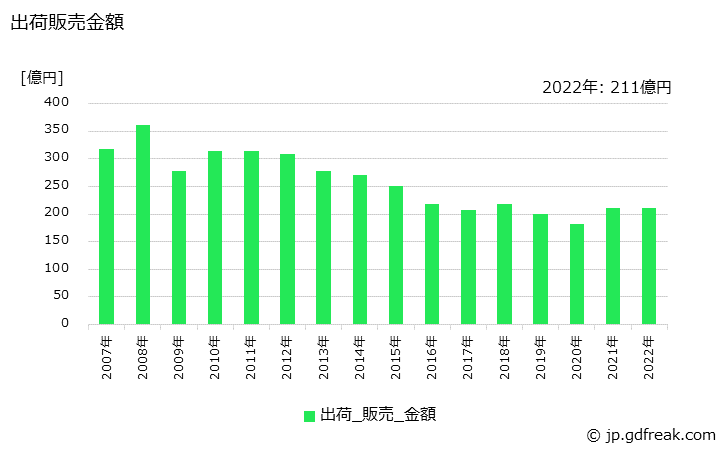 グラフ 年次 合成オクタノールの生産・出荷・価格(単価)の動向 出荷販売金額の推移