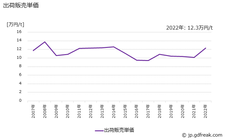 グラフ 年次 合成オクタノールの生産・出荷・価格(単価)の動向 出荷販売単価の推移