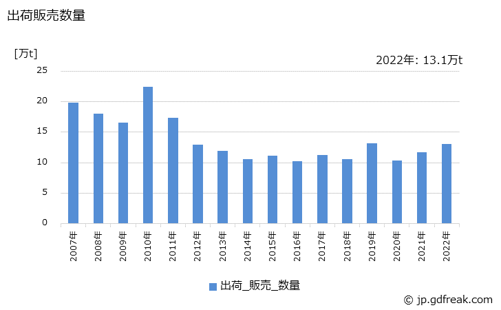 グラフ 年次 合成ブタノールの生産・出荷・価格(単価)の動向 出荷販売数量の推移