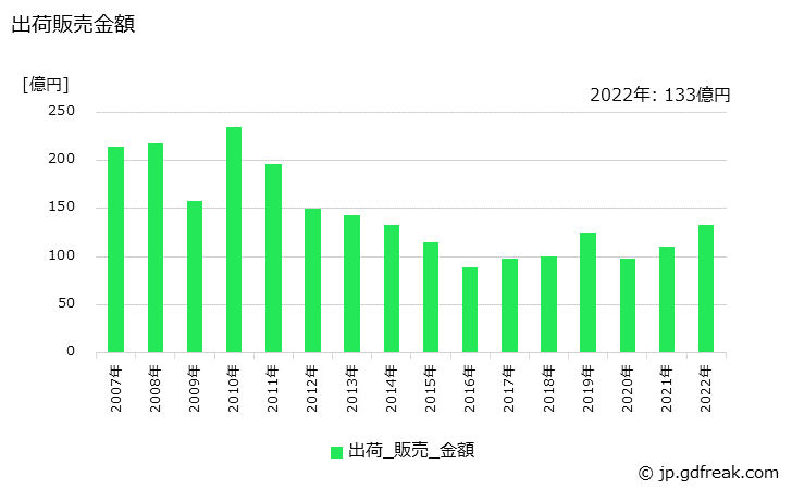 グラフ 年次 合成ブタノールの生産・出荷・価格(単価)の動向 出荷販売金額の推移