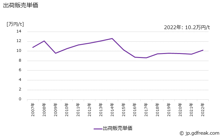 グラフ 年次 合成ブタノールの生産・出荷・価格(単価)の動向 出荷販売単価の推移