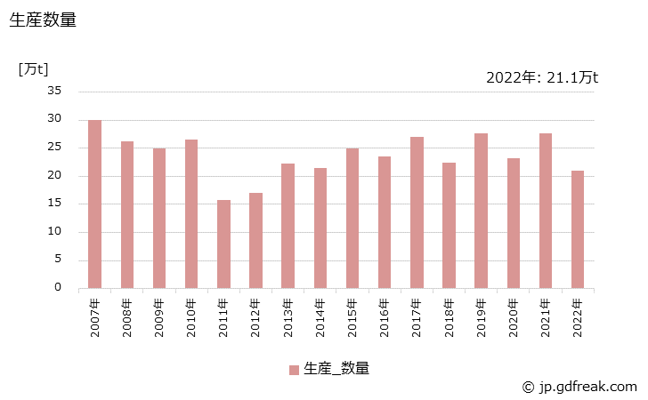 グラフ 年次 メチルエチルケトンの生産・出荷・価格(単価)の動向 生産数量の推移