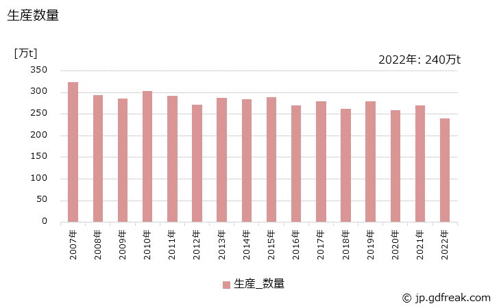 グラフ 年次 ブタン･ブチレンの生産・出荷の動向 生産数量の推移
