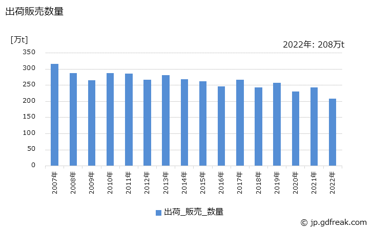グラフ 年次 ブタン･ブチレンの生産・出荷の動向 出荷販売数量の推移