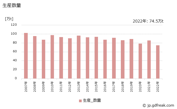 グラフ 年次 ブタジエンの生産・出荷の動向 生産数量の推移