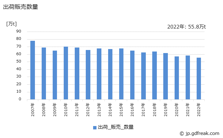 グラフ 年次 ブタジエンの生産・出荷の動向 出荷販売数量の推移