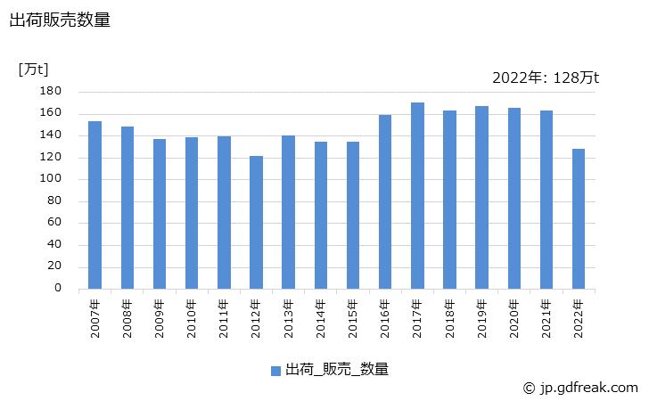 グラフ 年次 分解ガソリンの生産・出荷の動向 出荷販売数量の推移
