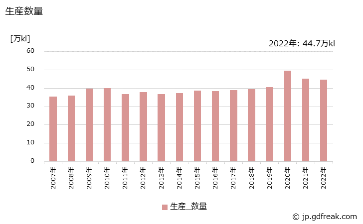 グラフ 年次 エチルアルコール(95%換算)の生産・出荷・価格(単価)の動向 生産数量の推移