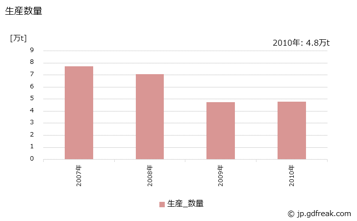 グラフ 年次 トリクロルエチレンの生産・出荷・価格(単価)の動向 生産数量の推移