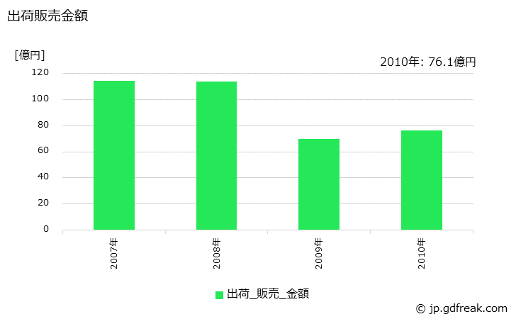 グラフ 年次 トリクロルエチレンの生産・出荷・価格(単価)の動向 出荷販売金額の推移