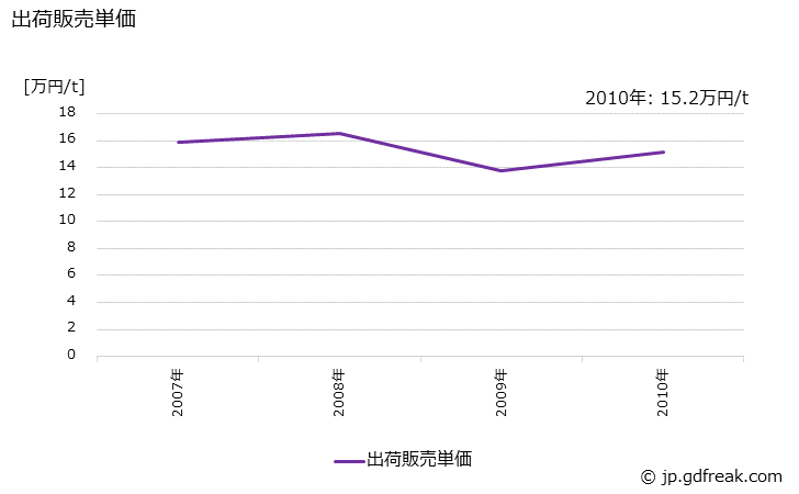 グラフ 年次 トリクロルエチレンの生産・出荷・価格(単価)の動向 出荷販売単価の推移