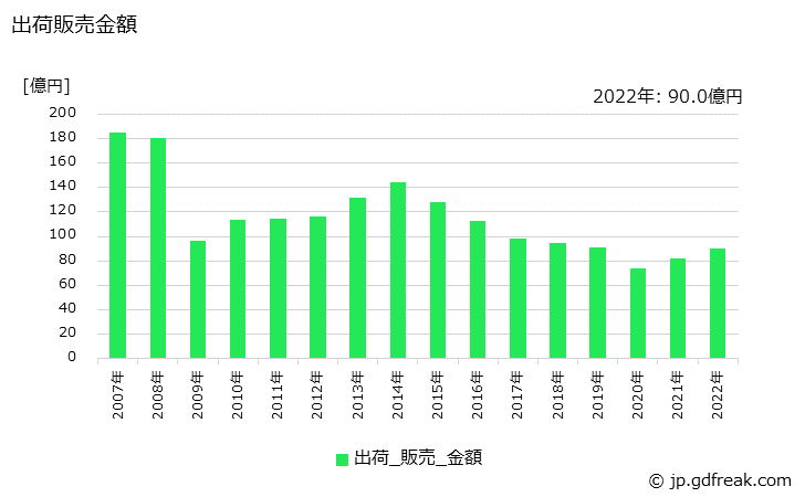 グラフ 年次 ホルマリンの生産・出荷・価格(単価)の動向 出荷販売金額の推移