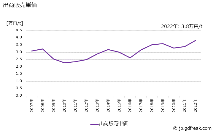 グラフ 年次 ホルマリンの生産・出荷・価格(単価)の動向 出荷販売単価の推移