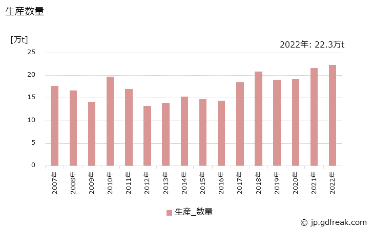 グラフ 年次 塩化メチルの生産・出荷・価格(単価)の動向 生産数量の推移