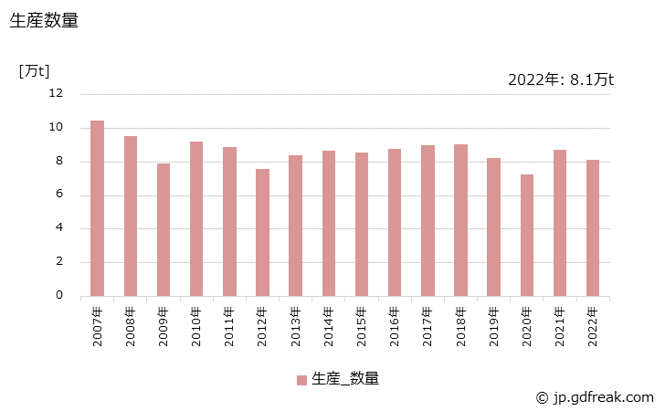 グラフ 年次 無水マレイン酸の生産・出荷・価格(単価)の動向 生産数量の推移