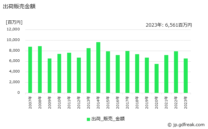 グラフ 年次 無水マレイン酸の生産・出荷・価格(単価)の動向 出荷販売金額の推移