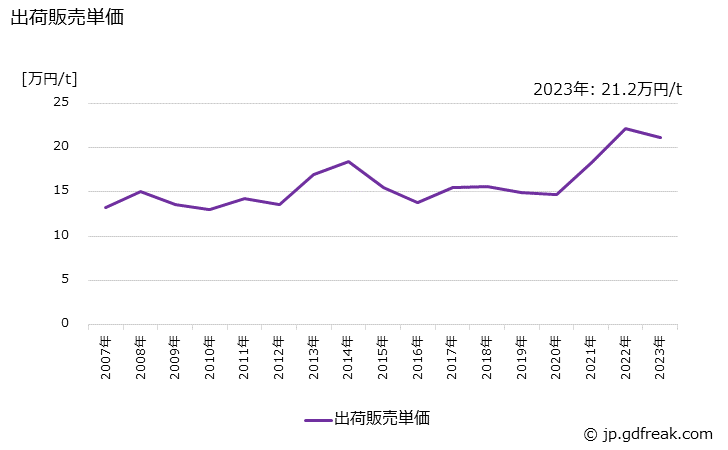 グラフ 年次 無水マレイン酸の生産・出荷・価格(単価)の動向 出荷販売単価の推移