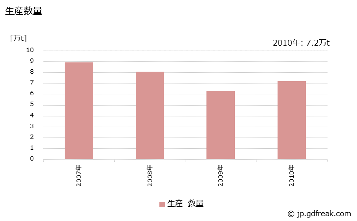 グラフ 年次 メラミンの生産・出荷・価格(単価)の動向 生産数量の推移