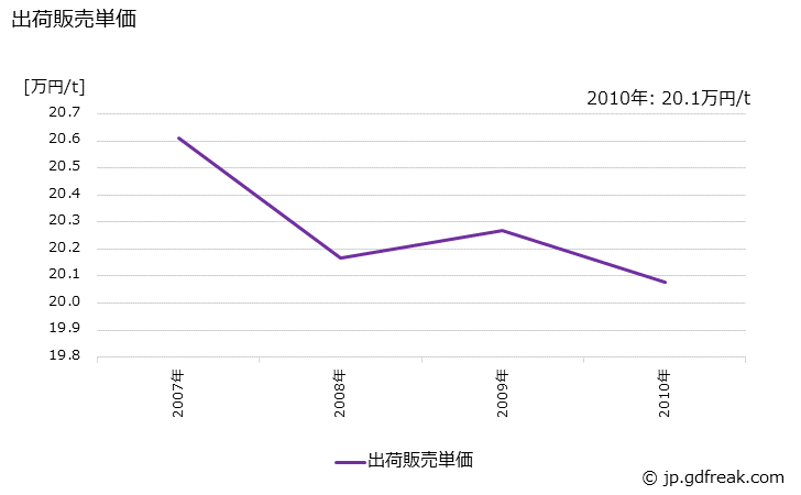 グラフ 年次 メラミンの生産・出荷・価格(単価)の動向 出荷販売単価の推移
