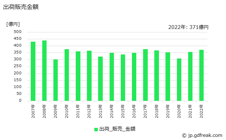 グラフ 年次 フタル酸系可塑剤の生産・出荷・価格(単価)の動向 出荷販売金額の推移