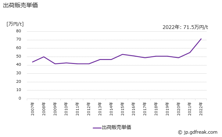 グラフ 年次 りん酸系可塑剤の生産・出荷・価格(単価)の動向 出荷販売単価の推移