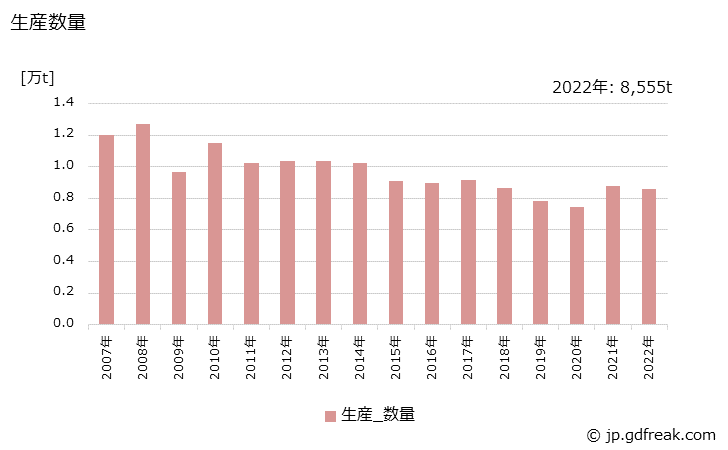 グラフ 年次 エポキシ系可塑剤の生産・出荷・価格(単価)の動向 生産数量の推移
