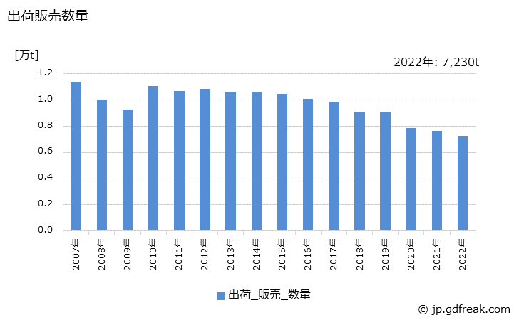 グラフ 年次 エポキシ系可塑剤の生産・出荷・価格(単価)の動向 出荷販売数量の推移