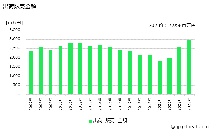 グラフ 年次 エポキシ系可塑剤の生産・出荷・価格(単価)の動向 出荷販売金額の推移