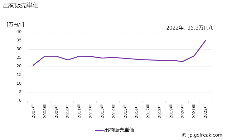 グラフ 年次 エポキシ系可塑剤の生産・出荷・価格(単価)の動向 出荷販売単価の推移